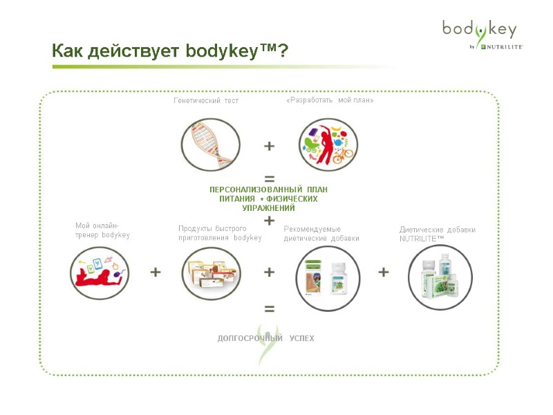 Как действует bodykey™?